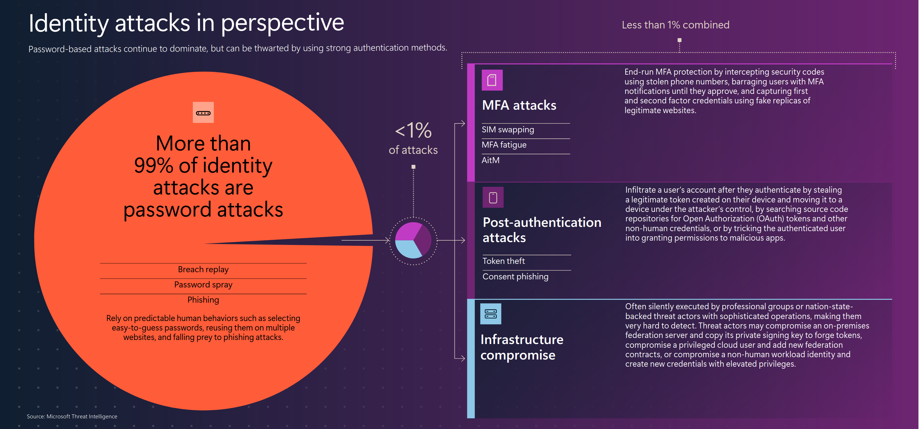 Identity Attacks