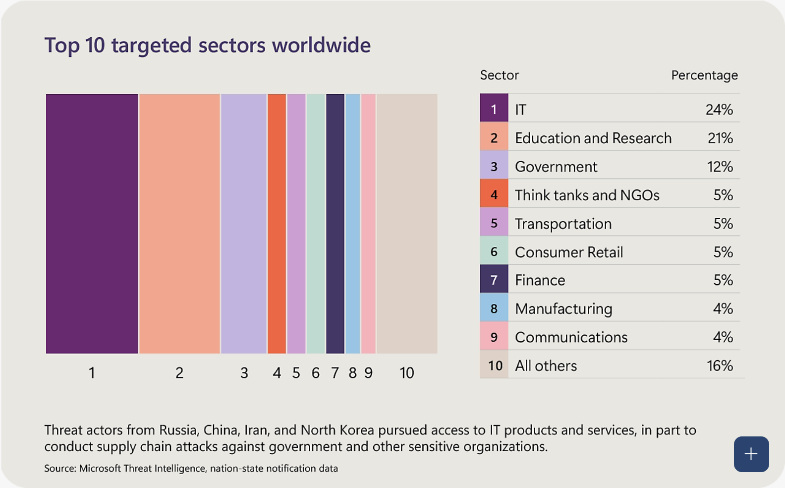 Most Vulnerable Sectors